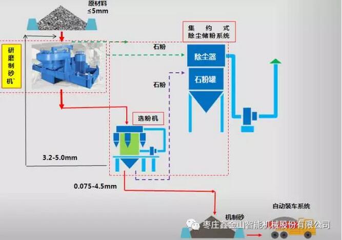 機制砂系統(tǒng)流程圖