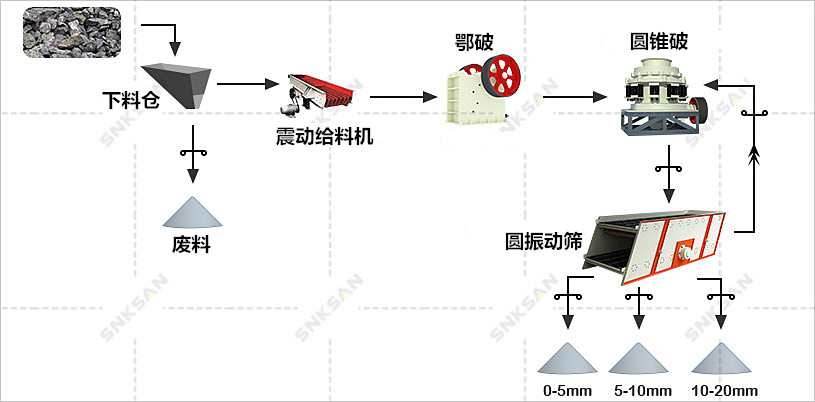 花崗巖破碎生產(chǎn)線工藝方案