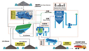 精品砂、石同出機(jī)制砂系統(tǒng)（干法）