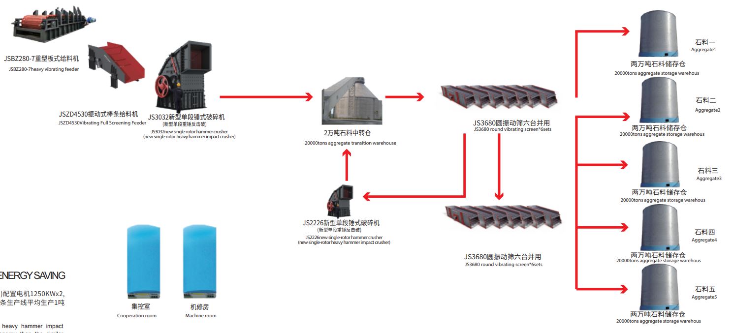 鑫金山短流程臺時產(chǎn)量4000噸砂石骨料生產(chǎn)線流程圖(石灰石)